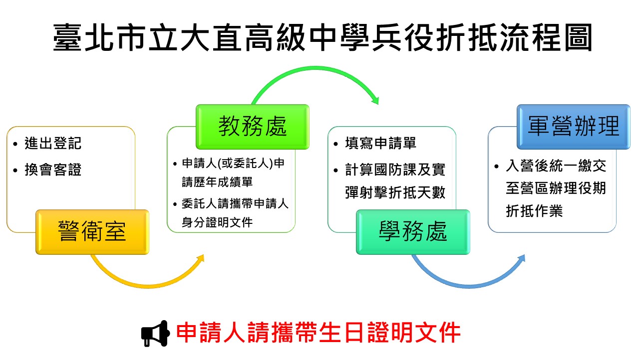 兵役折抵流程圖