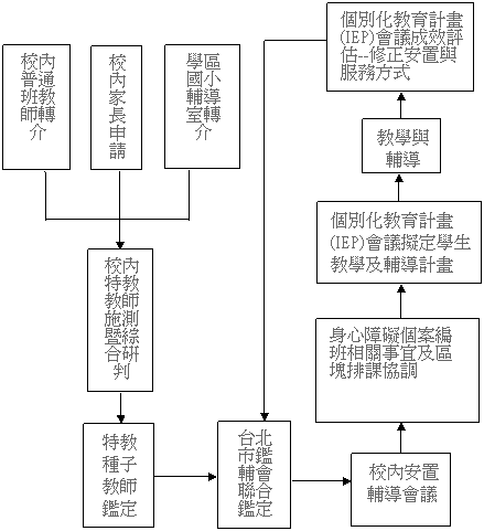 鑑定安置流程圖