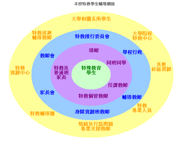 本校特教學生輔導網路