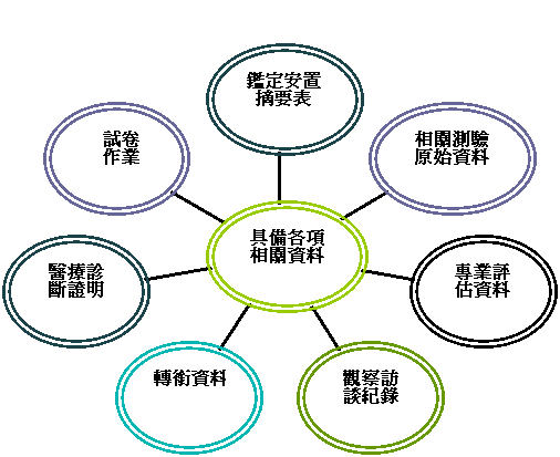 多元資料診斷學生