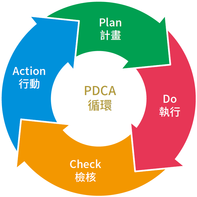 PDCA循環是Plan計畫、Do執行、Check檢核、Action行動
