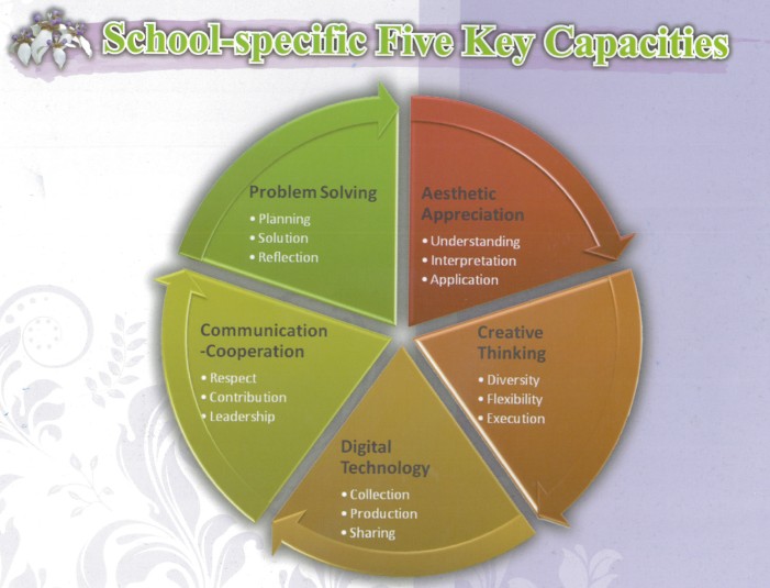 Five Key Capacities